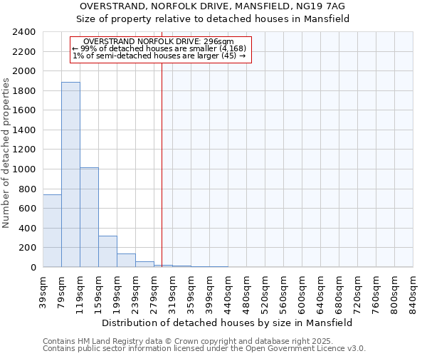 OVERSTRAND, NORFOLK DRIVE, MANSFIELD, NG19 7AG: Size of property relative to detached houses houses in Mansfield