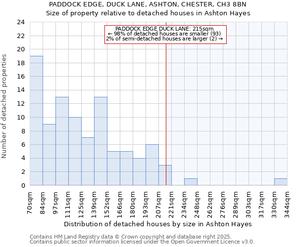 PADDOCK EDGE, DUCK LANE, ASHTON, CHESTER, CH3 8BN: Size of property relative to detached houses houses in Ashton Hayes