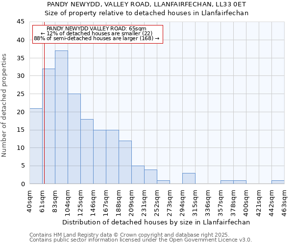 PANDY NEWYDD, VALLEY ROAD, LLANFAIRFECHAN, LL33 0ET: Size of property relative to detached houses houses in Llanfairfechan