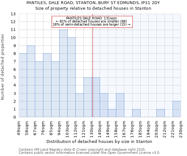 PANTILES, DALE ROAD, STANTON, BURY ST EDMUNDS, IP31 2DY: Size of property relative to detached houses houses in Stanton