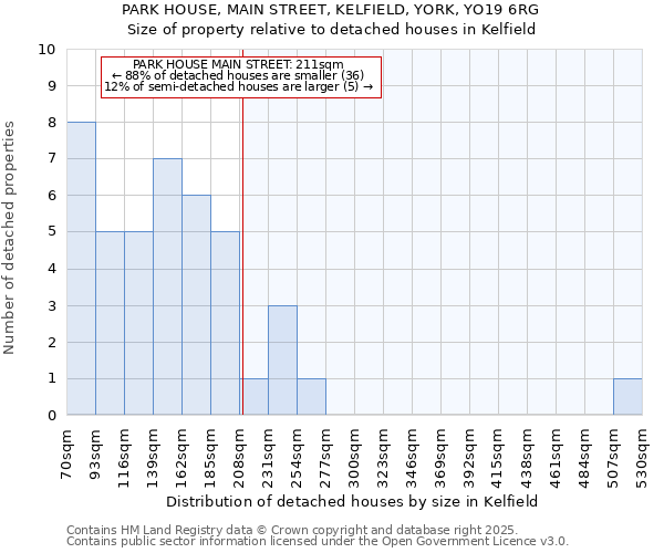 PARK HOUSE, MAIN STREET, KELFIELD, YORK, YO19 6RG: Size of property relative to detached houses houses in Kelfield