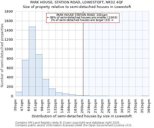 PARK HOUSE, STATION ROAD, LOWESTOFT, NR32 4QF: Size of property relative to semi-detached houses houses in Lowestoft