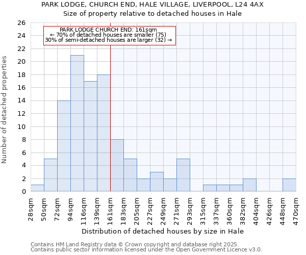 PARK LODGE, CHURCH END, HALE VILLAGE, LIVERPOOL, L24 4AX: Size of property relative to detached houses houses in Hale