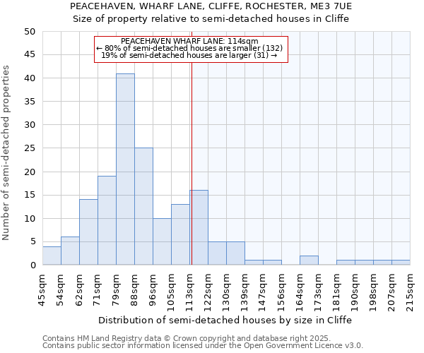 PEACEHAVEN, WHARF LANE, CLIFFE, ROCHESTER, ME3 7UE: Size of property relative to semi-detached houses houses in Cliffe