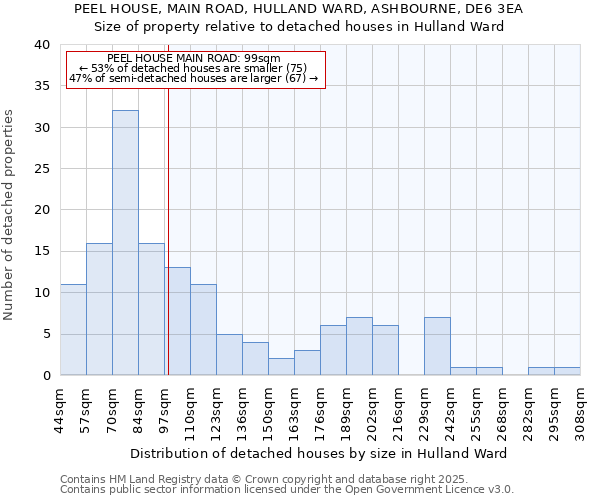 PEEL HOUSE, MAIN ROAD, HULLAND WARD, ASHBOURNE, DE6 3EA: Size of property relative to detached houses houses in Hulland Ward