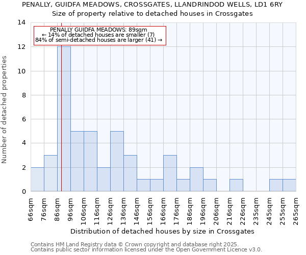 PENALLY, GUIDFA MEADOWS, CROSSGATES, LLANDRINDOD WELLS, LD1 6RY: Size of property relative to detached houses houses in Crossgates
