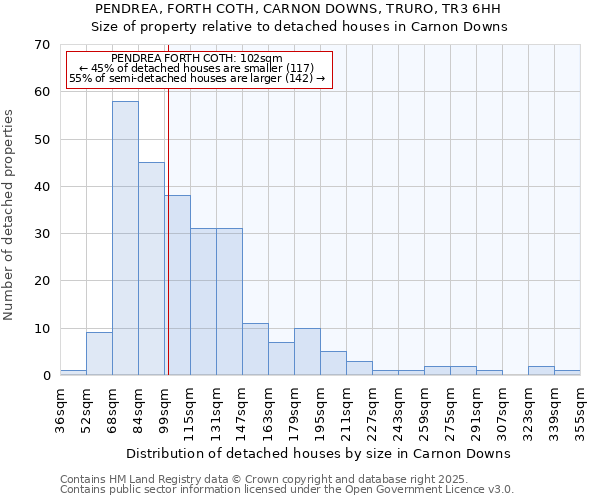 PENDREA, FORTH COTH, CARNON DOWNS, TRURO, TR3 6HH: Size of property relative to detached houses houses in Carnon Downs