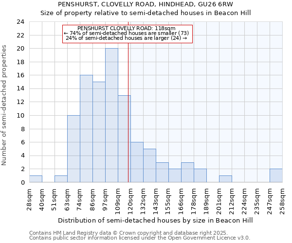 PENSHURST, CLOVELLY ROAD, HINDHEAD, GU26 6RW: Size of property relative to semi-detached houses houses in Beacon Hill