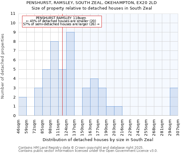 PENSHURST, RAMSLEY, SOUTH ZEAL, OKEHAMPTON, EX20 2LD: Size of property relative to detached houses houses in South Zeal