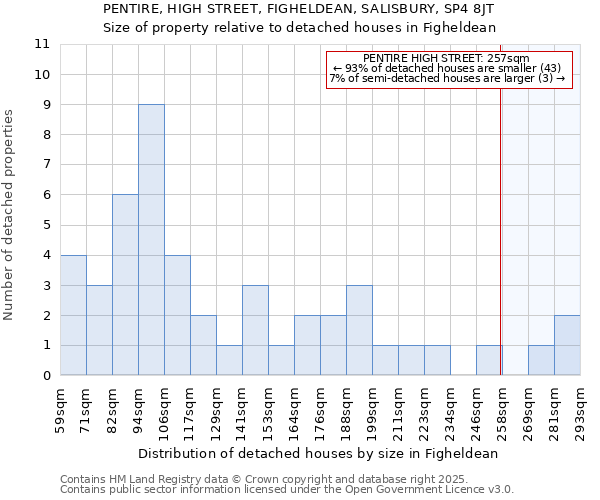 PENTIRE, HIGH STREET, FIGHELDEAN, SALISBURY, SP4 8JT: Size of property relative to detached houses houses in Figheldean