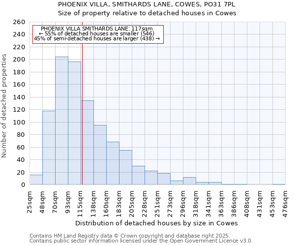 PHOENIX VILLA, SMITHARDS LANE, COWES, PO31 7PL: Size of property relative to detached houses houses in Cowes