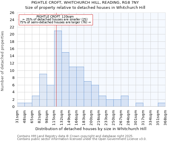 PIGHTLE CROFT, WHITCHURCH HILL, READING, RG8 7NY: Size of property relative to detached houses houses in Whitchurch Hill