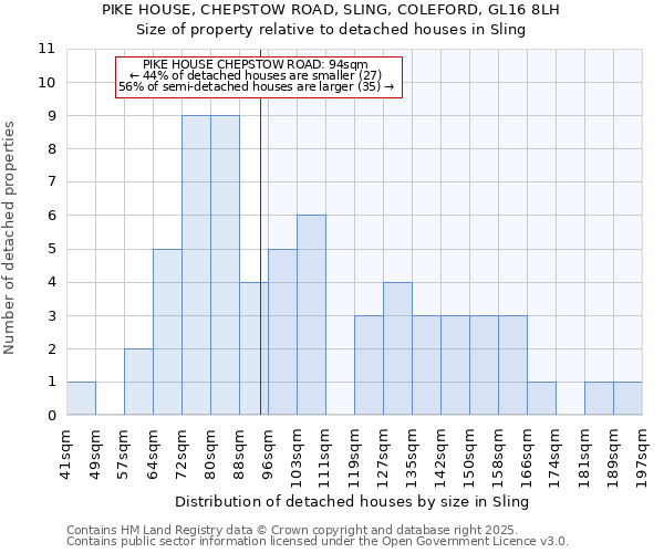 PIKE HOUSE, CHEPSTOW ROAD, SLING, COLEFORD, GL16 8LH: Size of property relative to detached houses houses in Sling