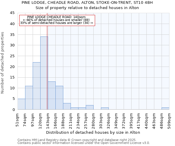 PINE LODGE, CHEADLE ROAD, ALTON, STOKE-ON-TRENT, ST10 4BH: Size of property relative to detached houses houses in Alton