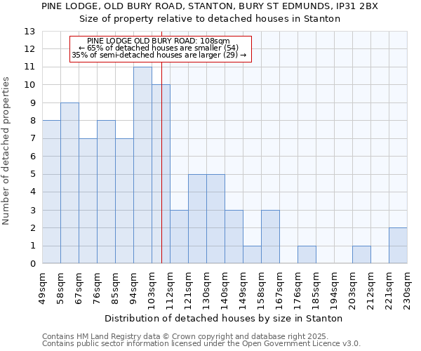 PINE LODGE, OLD BURY ROAD, STANTON, BURY ST EDMUNDS, IP31 2BX: Size of property relative to detached houses houses in Stanton