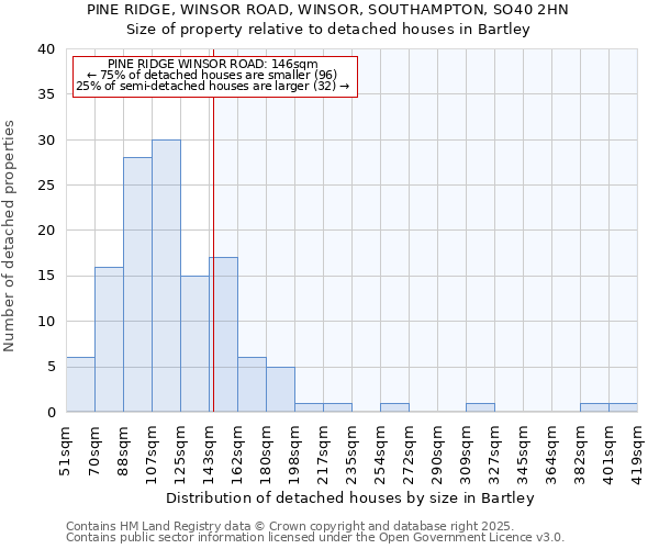 PINE RIDGE, WINSOR ROAD, WINSOR, SOUTHAMPTON, SO40 2HN: Size of property relative to detached houses houses in Bartley