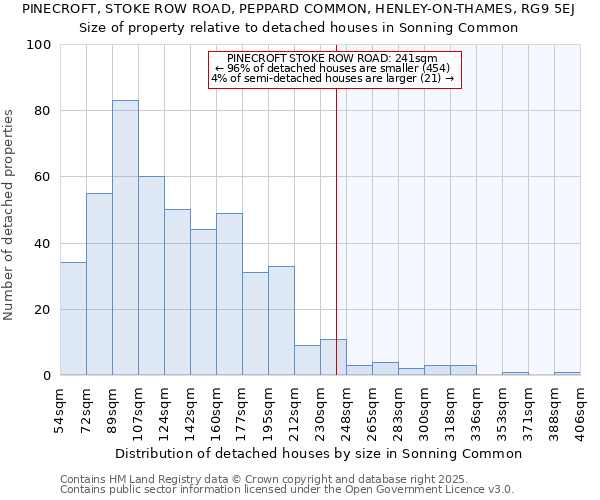 PINECROFT, STOKE ROW ROAD, PEPPARD COMMON, HENLEY-ON-THAMES, RG9 5EJ: Size of property relative to detached houses houses in Sonning Common