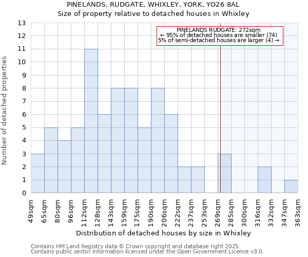 PINELANDS, RUDGATE, WHIXLEY, YORK, YO26 8AL: Size of property relative to detached houses houses in Whixley