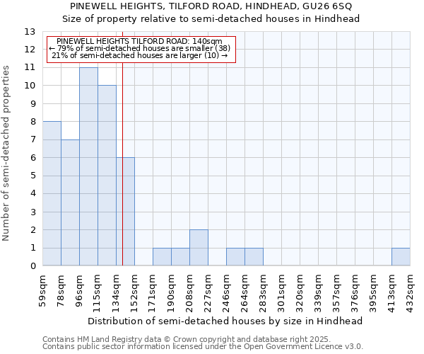 PINEWELL HEIGHTS, TILFORD ROAD, HINDHEAD, GU26 6SQ: Size of property relative to semi-detached houses houses in Hindhead