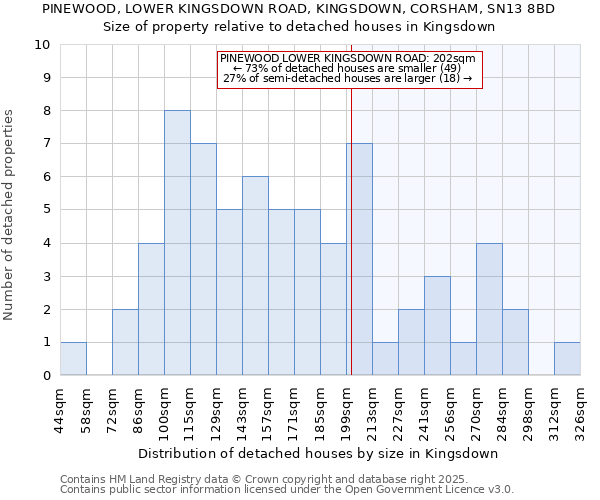 PINEWOOD, LOWER KINGSDOWN ROAD, KINGSDOWN, CORSHAM, SN13 8BD: Size of property relative to detached houses houses in Kingsdown