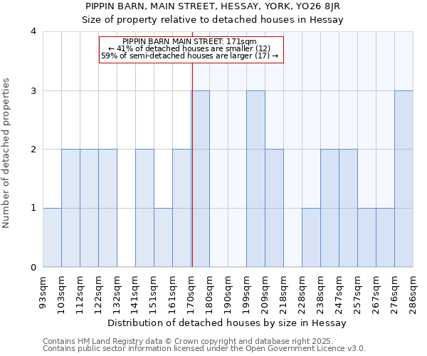 PIPPIN BARN, MAIN STREET, HESSAY, YORK, YO26 8JR: Size of property relative to detached houses houses in Hessay