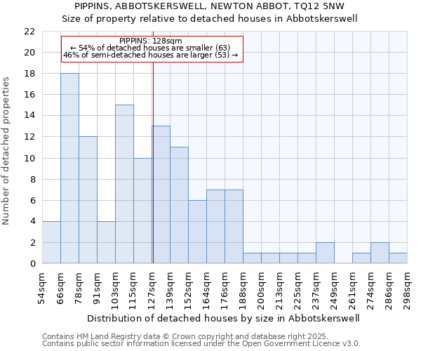 PIPPINS, ABBOTSKERSWELL, NEWTON ABBOT, TQ12 5NW: Size of property relative to detached houses houses in Abbotskerswell