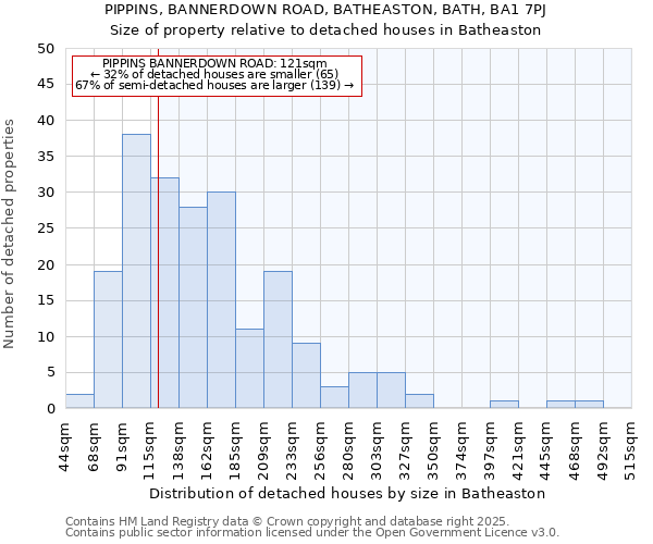 PIPPINS, BANNERDOWN ROAD, BATHEASTON, BATH, BA1 7PJ: Size of property relative to detached houses houses in Batheaston