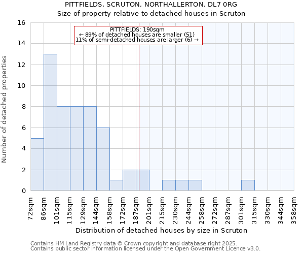 PITTFIELDS, SCRUTON, NORTHALLERTON, DL7 0RG: Size of property relative to detached houses houses in Scruton