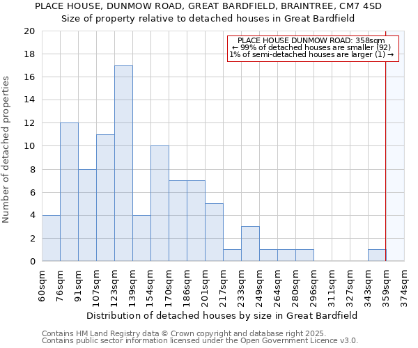 PLACE HOUSE, DUNMOW ROAD, GREAT BARDFIELD, BRAINTREE, CM7 4SD: Size of property relative to detached houses houses in Great Bardfield