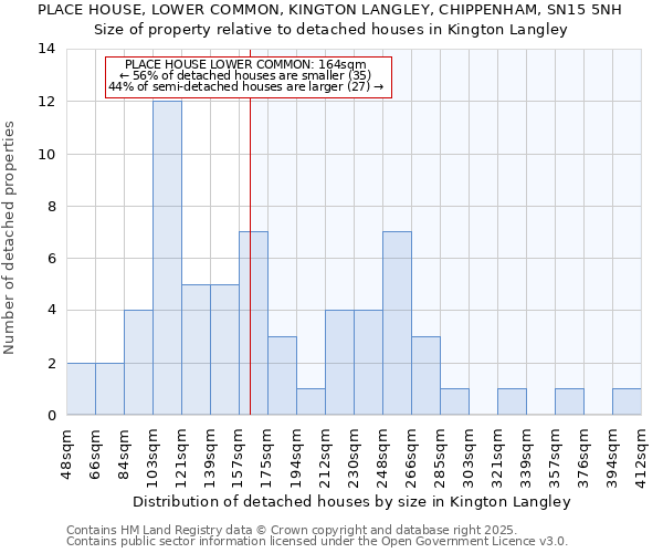 PLACE HOUSE, LOWER COMMON, KINGTON LANGLEY, CHIPPENHAM, SN15 5NH: Size of property relative to detached houses houses in Kington Langley