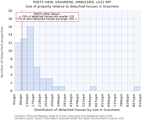 POETS VIEW, GRASMERE, AMBLESIDE, LA22 9PY: Size of property relative to detached houses houses in Grasmere