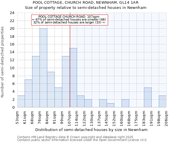 POOL COTTAGE, CHURCH ROAD, NEWNHAM, GL14 1AR: Size of property relative to semi-detached houses houses in Newnham