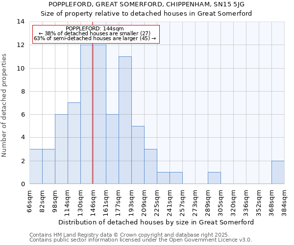POPPLEFORD, GREAT SOMERFORD, CHIPPENHAM, SN15 5JG: Size of property relative to detached houses houses in Great Somerford
