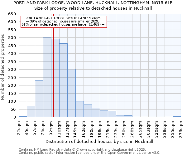 PORTLAND PARK LODGE, WOOD LANE, HUCKNALL, NOTTINGHAM, NG15 6LR: Size of property relative to detached houses houses in Hucknall