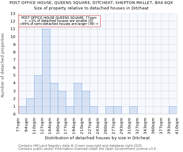 POST OFFICE HOUSE, QUEENS SQUARE, DITCHEAT, SHEPTON MALLET, BA4 6QX: Size of property relative to detached houses houses in Ditcheat