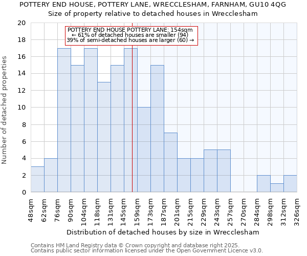 POTTERY END HOUSE, POTTERY LANE, WRECCLESHAM, FARNHAM, GU10 4QG: Size of property relative to detached houses houses in Wrecclesham
