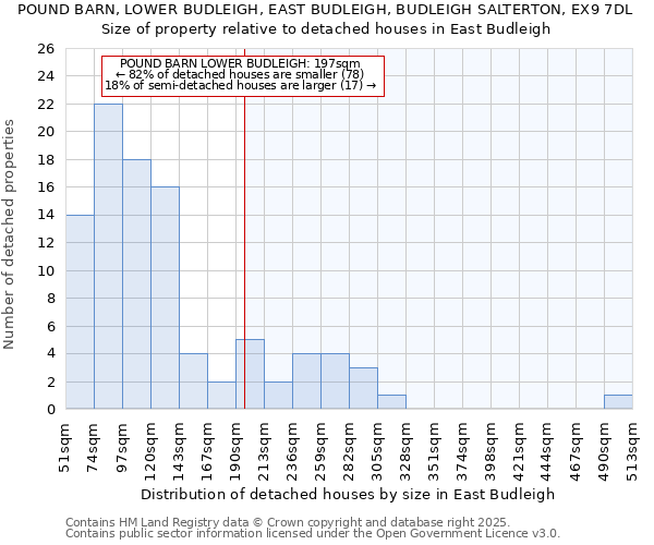 POUND BARN, LOWER BUDLEIGH, EAST BUDLEIGH, BUDLEIGH SALTERTON, EX9 7DL: Size of property relative to detached houses houses in East Budleigh
