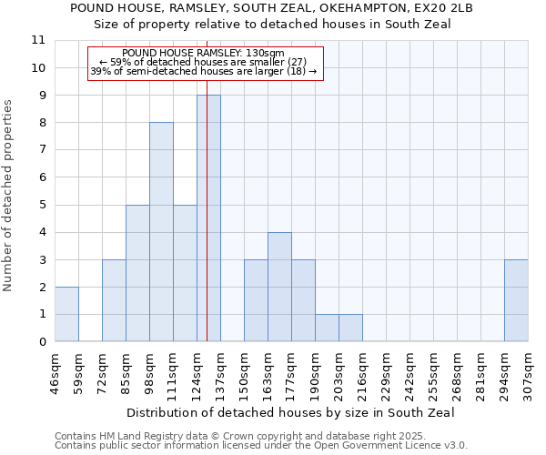 POUND HOUSE, RAMSLEY, SOUTH ZEAL, OKEHAMPTON, EX20 2LB: Size of property relative to detached houses houses in South Zeal