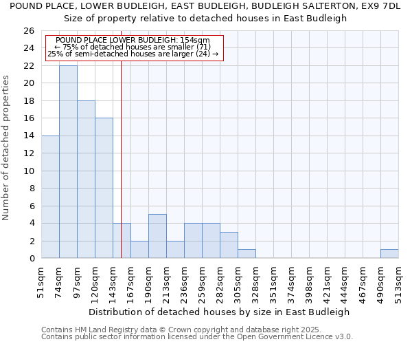POUND PLACE, LOWER BUDLEIGH, EAST BUDLEIGH, BUDLEIGH SALTERTON, EX9 7DL: Size of property relative to detached houses houses in East Budleigh