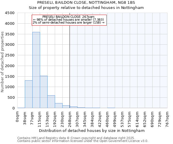 PRESELI, BAILDON CLOSE, NOTTINGHAM, NG8 1BS: Size of property relative to detached houses houses in Nottingham