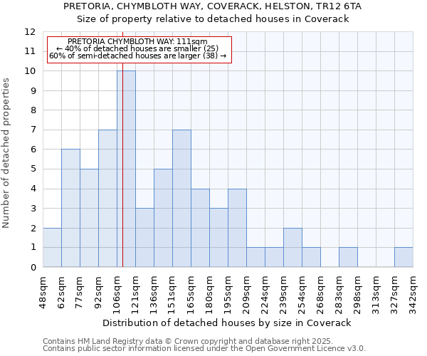 PRETORIA, CHYMBLOTH WAY, COVERACK, HELSTON, TR12 6TA: Size of property relative to detached houses houses in Coverack