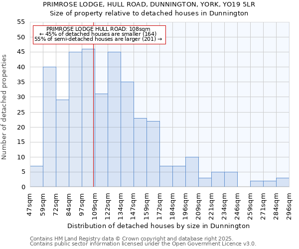 PRIMROSE LODGE, HULL ROAD, DUNNINGTON, YORK, YO19 5LR: Size of property relative to detached houses houses in Dunnington