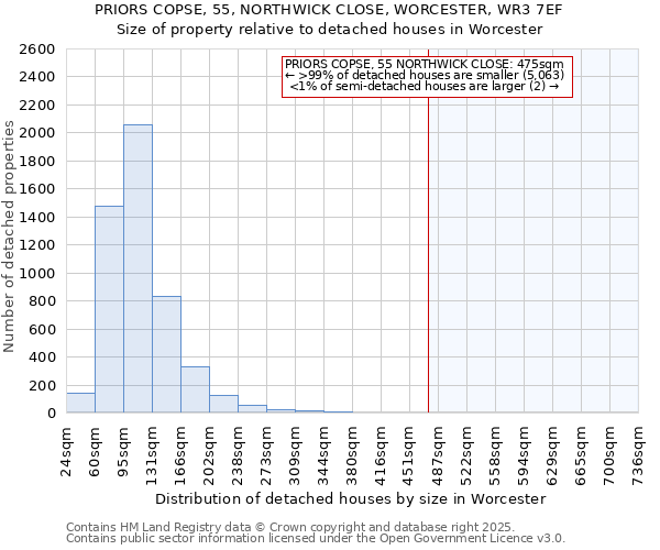 PRIORS COPSE, 55, NORTHWICK CLOSE, WORCESTER, WR3 7EF: Size of property relative to detached houses houses in Worcester