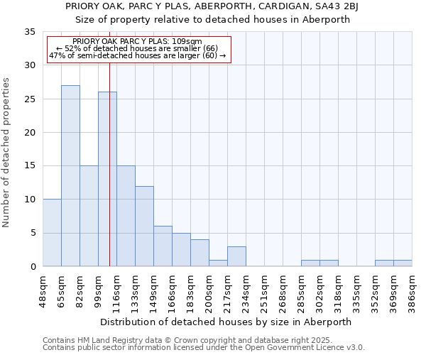 PRIORY OAK, PARC Y PLAS, ABERPORTH, CARDIGAN, SA43 2BJ: Size of property relative to detached houses houses in Aberporth