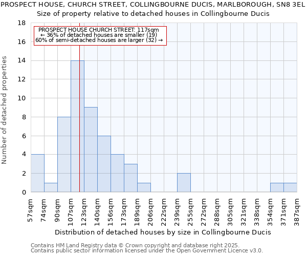 PROSPECT HOUSE, CHURCH STREET, COLLINGBOURNE DUCIS, MARLBOROUGH, SN8 3EL: Size of property relative to detached houses houses in Collingbourne Ducis