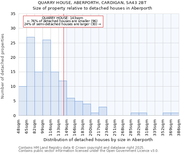 QUARRY HOUSE, ABERPORTH, CARDIGAN, SA43 2BT: Size of property relative to detached houses houses in Aberporth