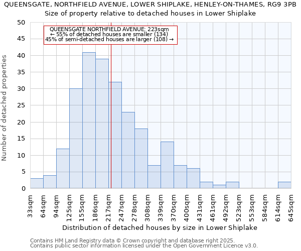 QUEENSGATE, NORTHFIELD AVENUE, LOWER SHIPLAKE, HENLEY-ON-THAMES, RG9 3PB: Size of property relative to detached houses houses in Lower Shiplake