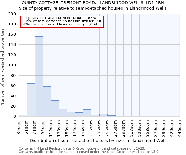QUINTA COTTAGE, TREMONT ROAD, LLANDRINDOD WELLS, LD1 5BH: Size of property relative to semi-detached houses houses in Llandrindod Wells