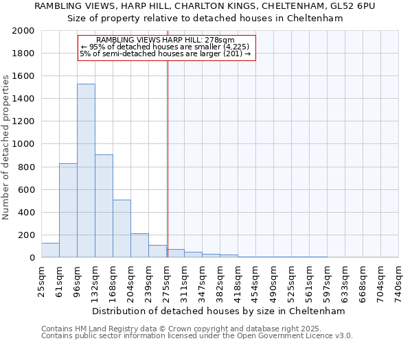RAMBLING VIEWS, HARP HILL, CHARLTON KINGS, CHELTENHAM, GL52 6PU: Size of property relative to detached houses houses in Cheltenham