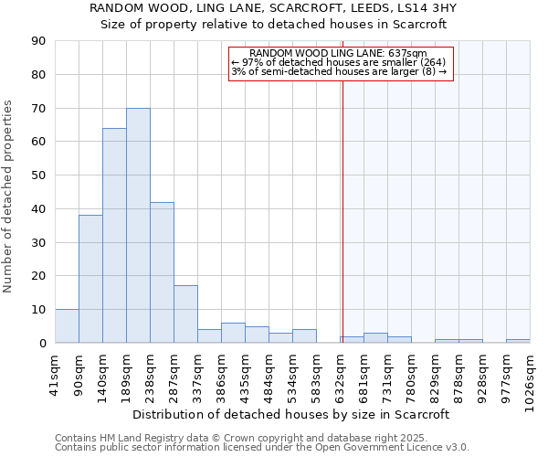 RANDOM WOOD, LING LANE, SCARCROFT, LEEDS, LS14 3HY: Size of property relative to detached houses houses in Scarcroft